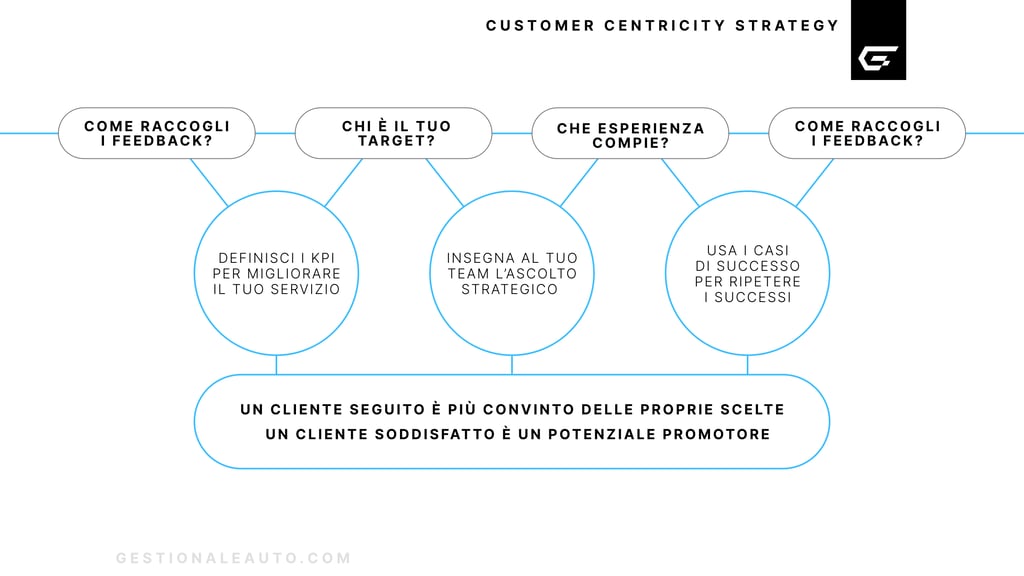 Customer Centricity Strategy