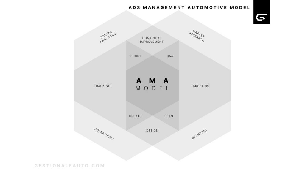 ADS Management Automotive Model