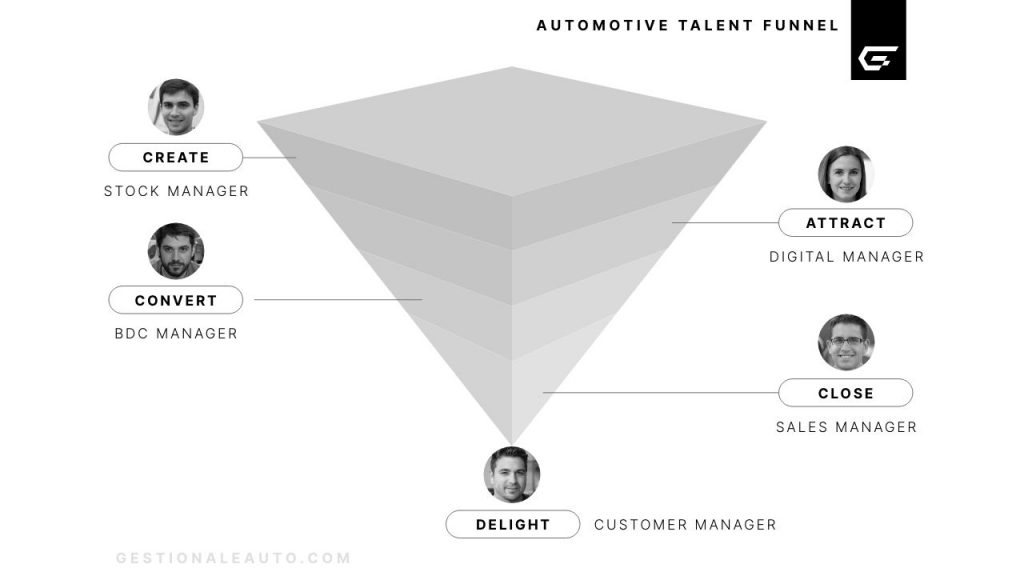 Automotive Talent Funnel