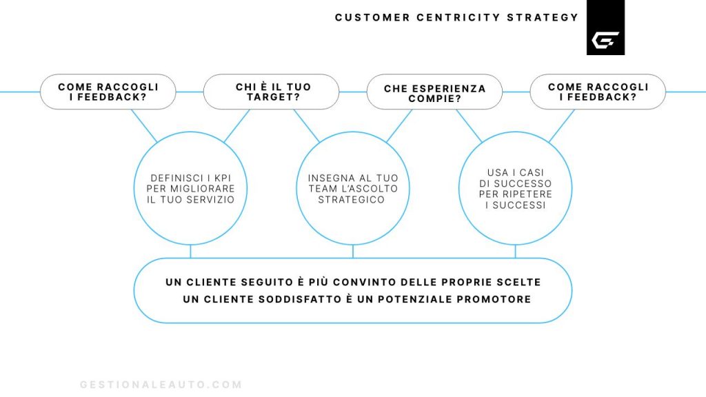 Customer Centricity Strategy