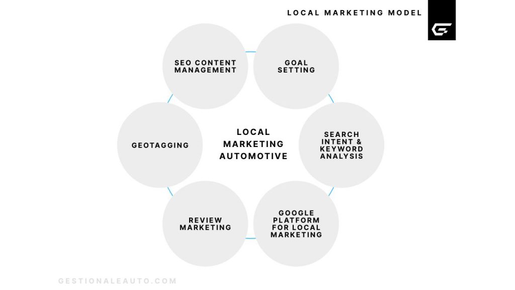 Local Marketing Model