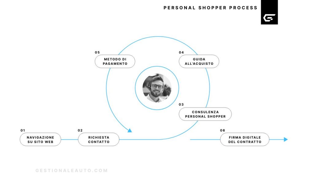 Personal Shopper Process