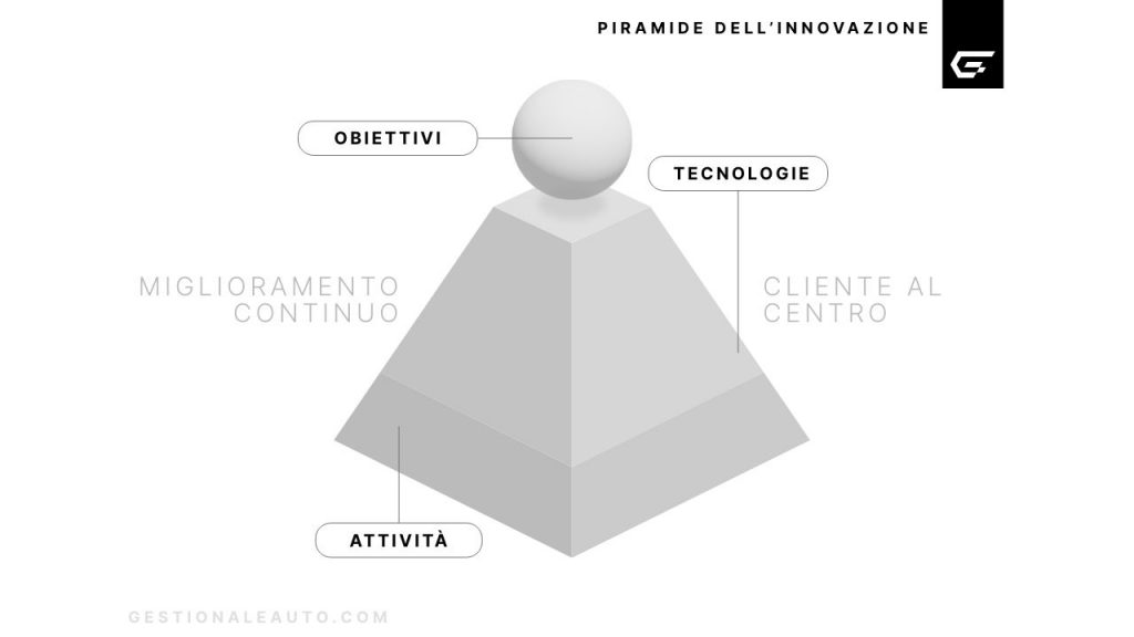 Piramide dell’Innovazione