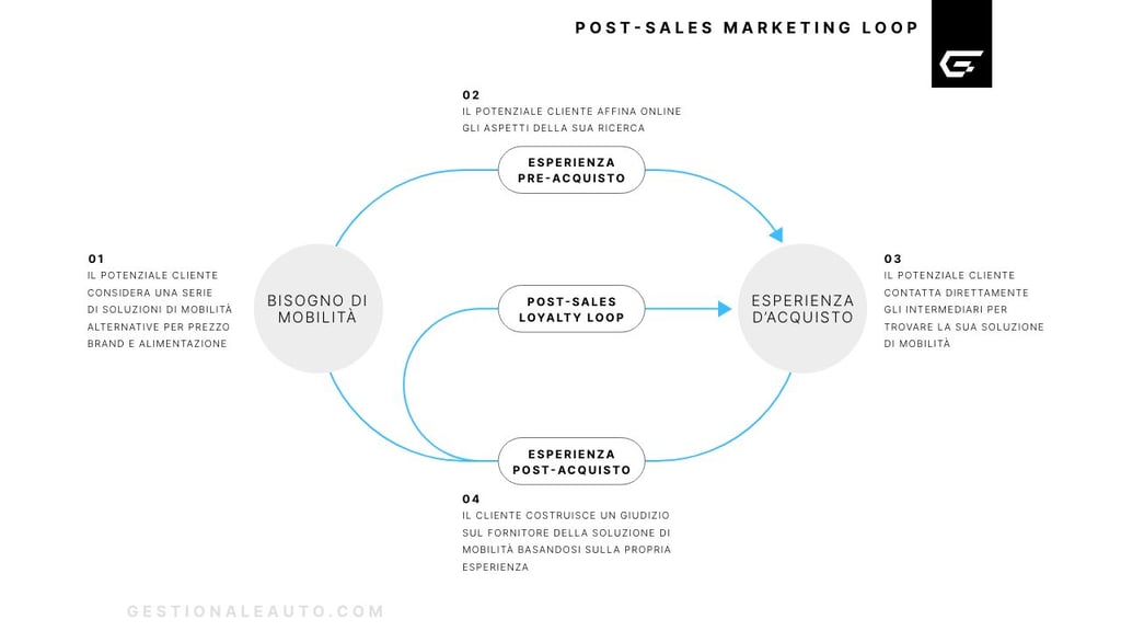 Post-Sales-Marketing-Loop